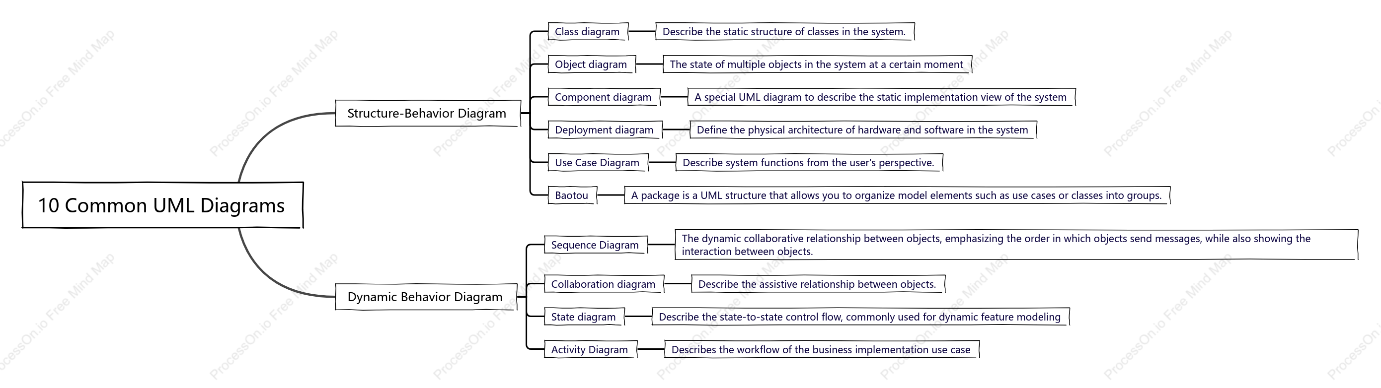 10 Common UML Diagrams