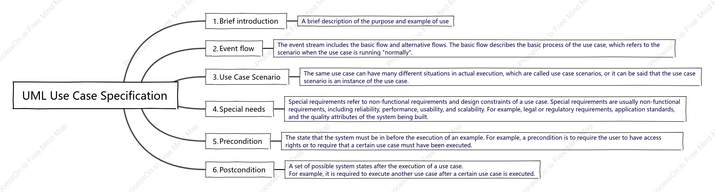 UML use case specification