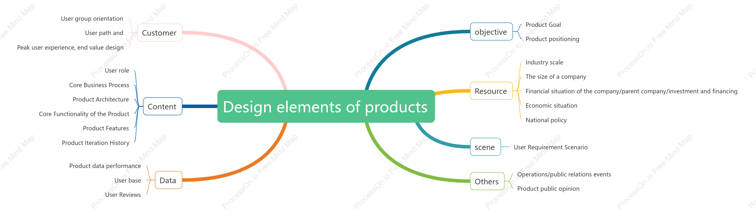 Design elements of products