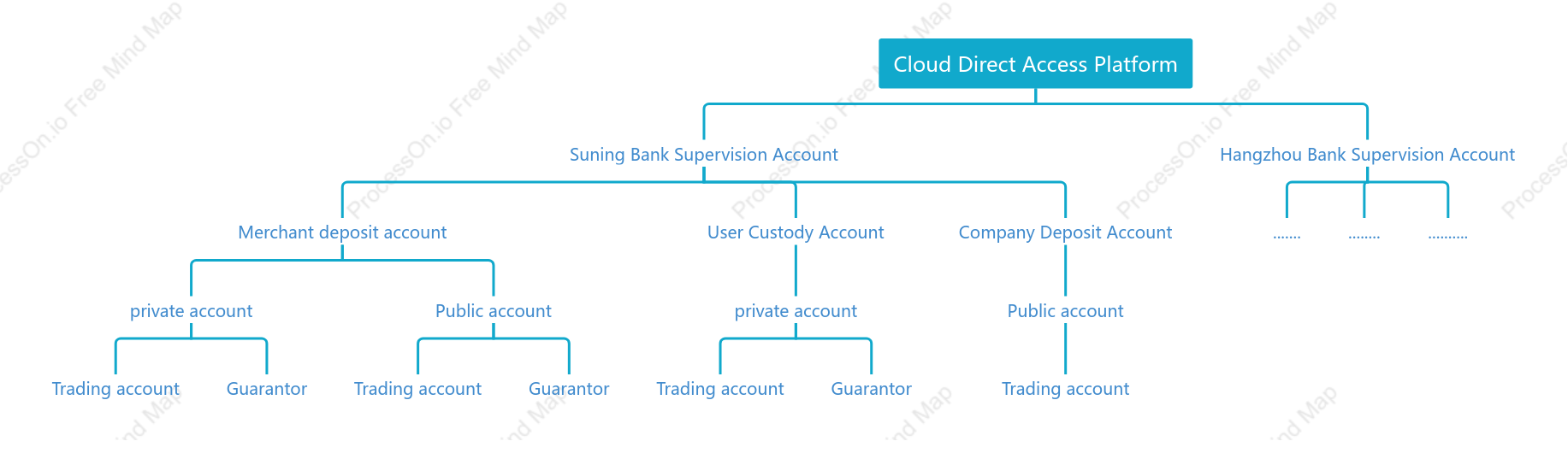Fund deposit account organizational structure