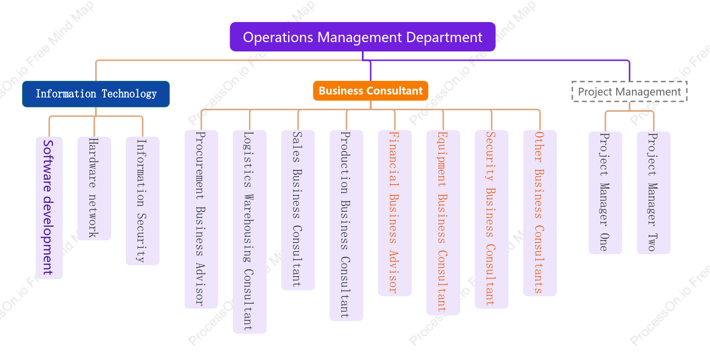 Information Management Center Organizational Chart