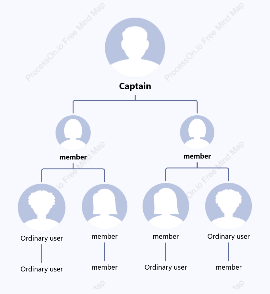 Group leader and member distribution display chart