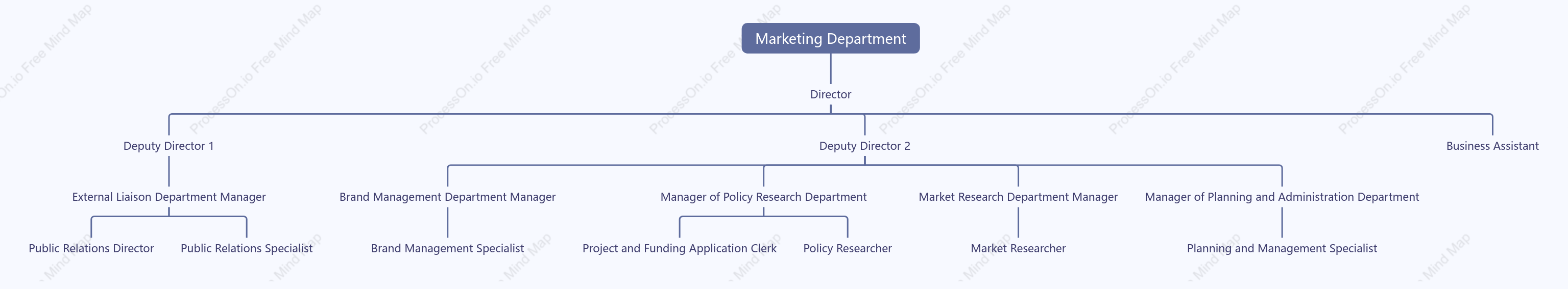 Marketing department position planning chart