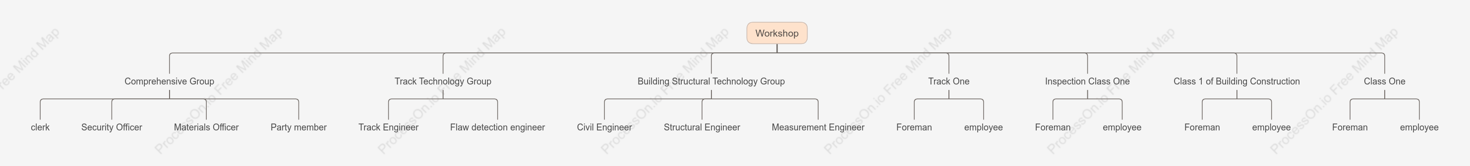 Engineering workshop organization chart