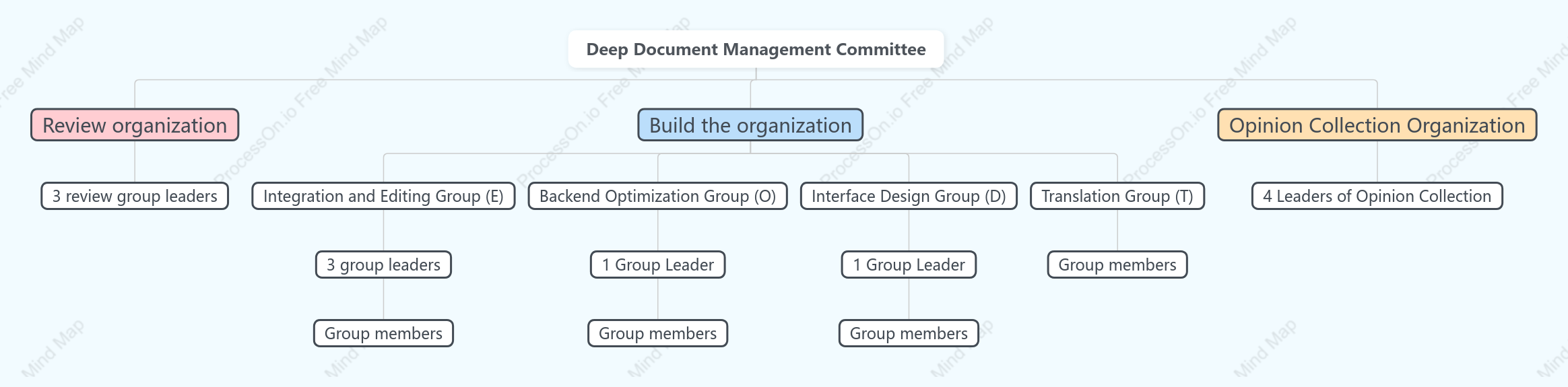 Deep Document Management Committee Organizational Chart
