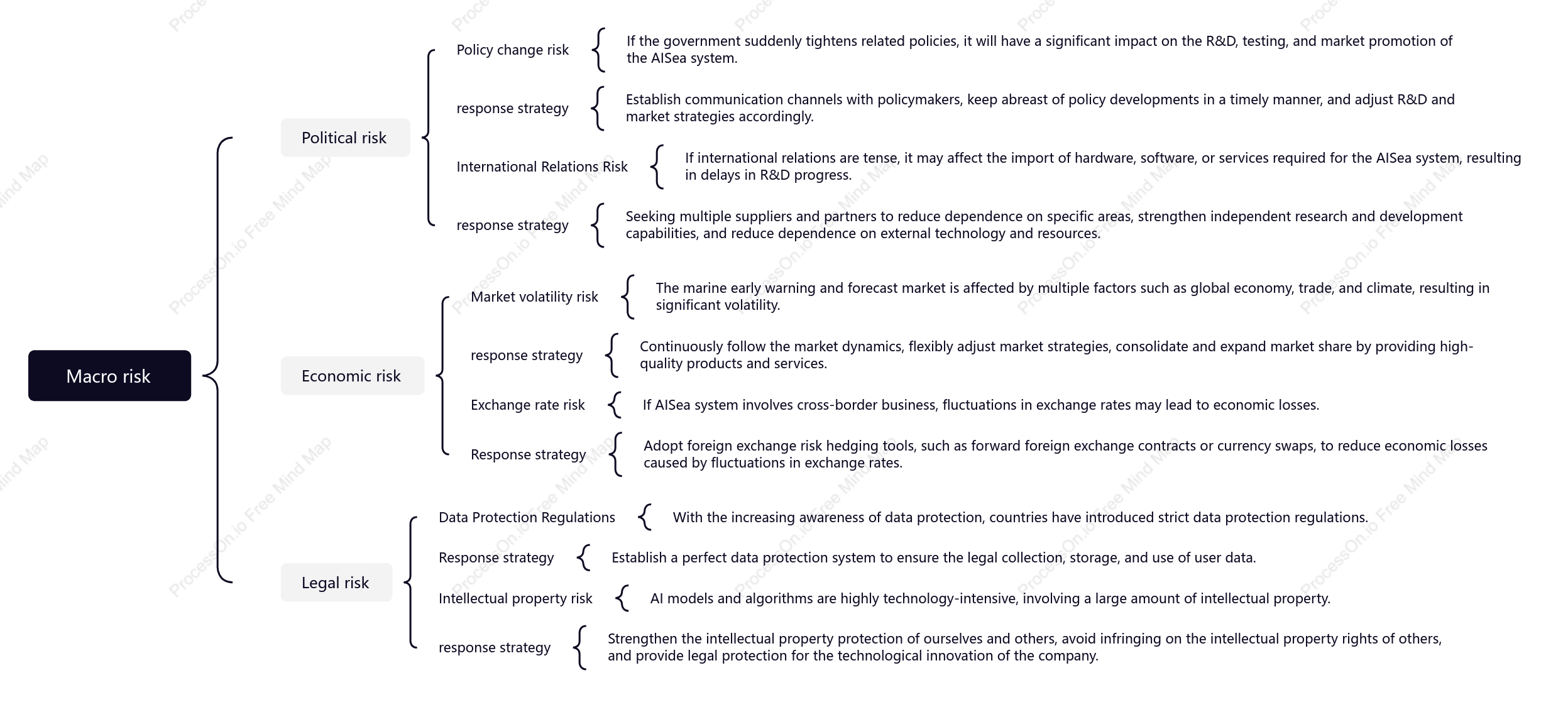 AISea system risk mind map