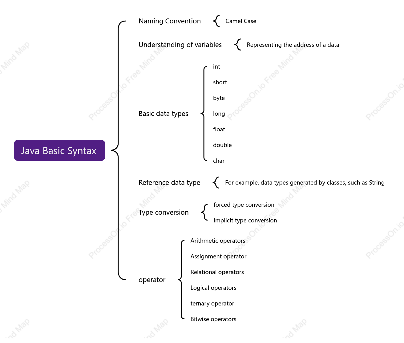 Java Basic Syntax