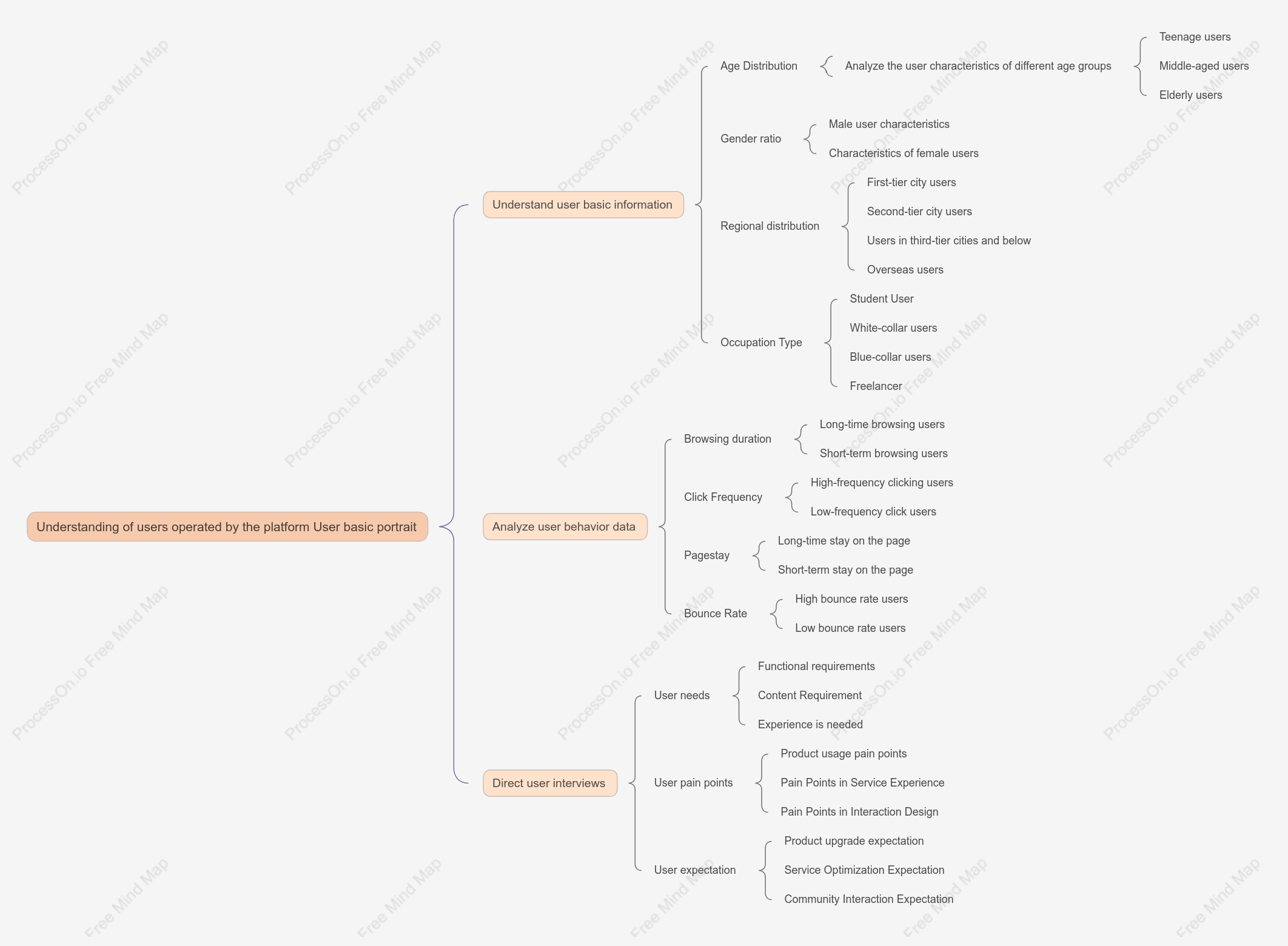 Content Operation-Basic User Profile