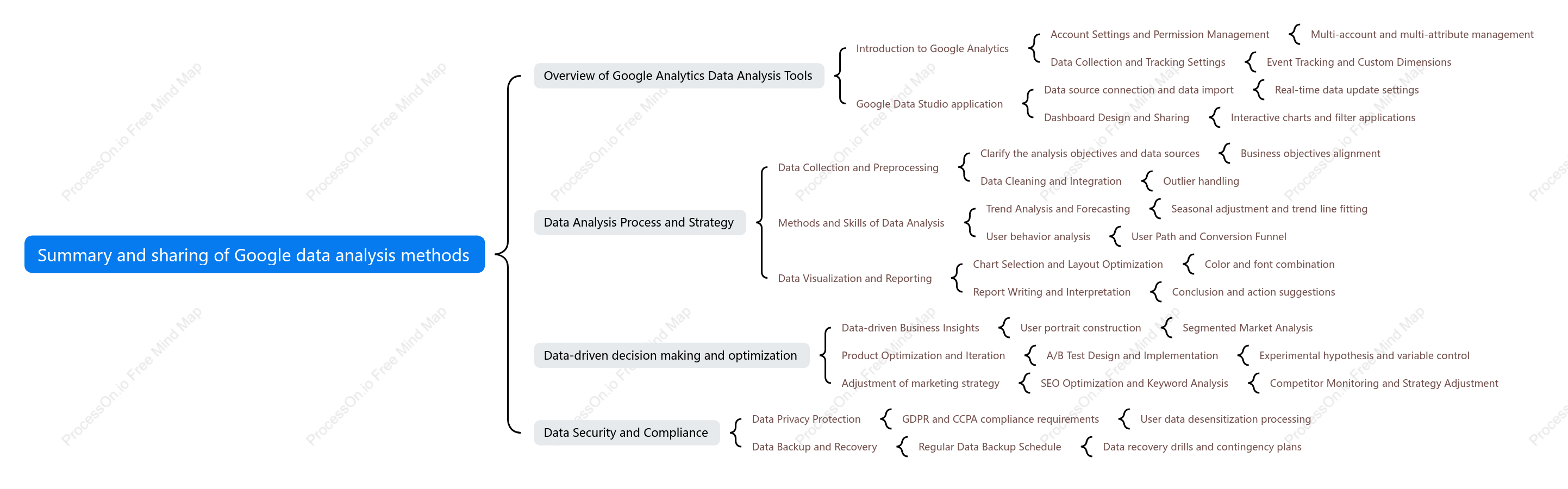 Summary and sharing of Google data analysis methods