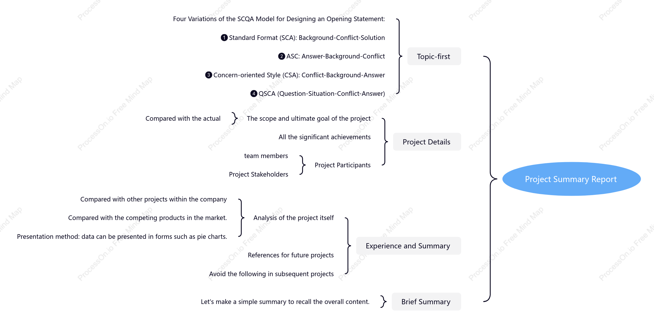 Project summary report-mind map