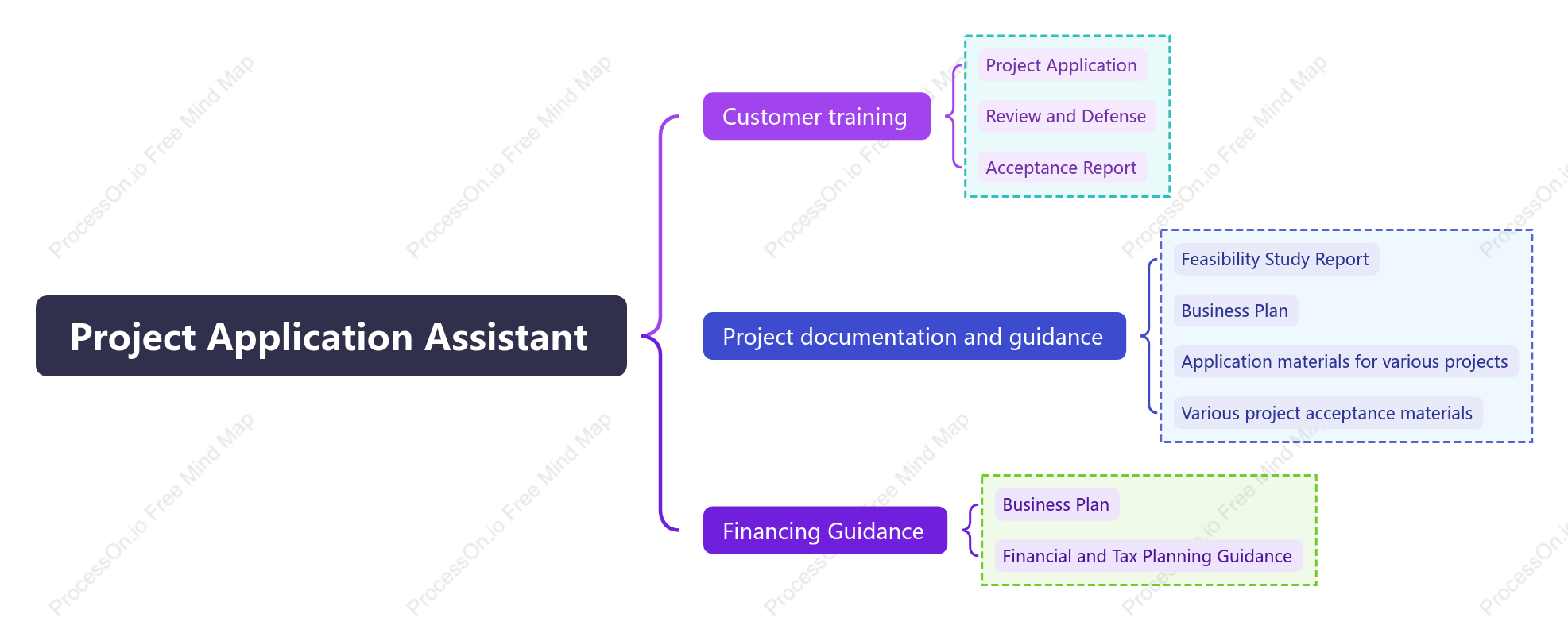 Project Application Assistant Responsibilities Bracket Chart