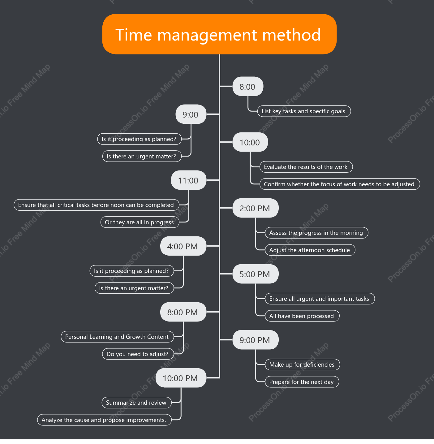 Time management method
