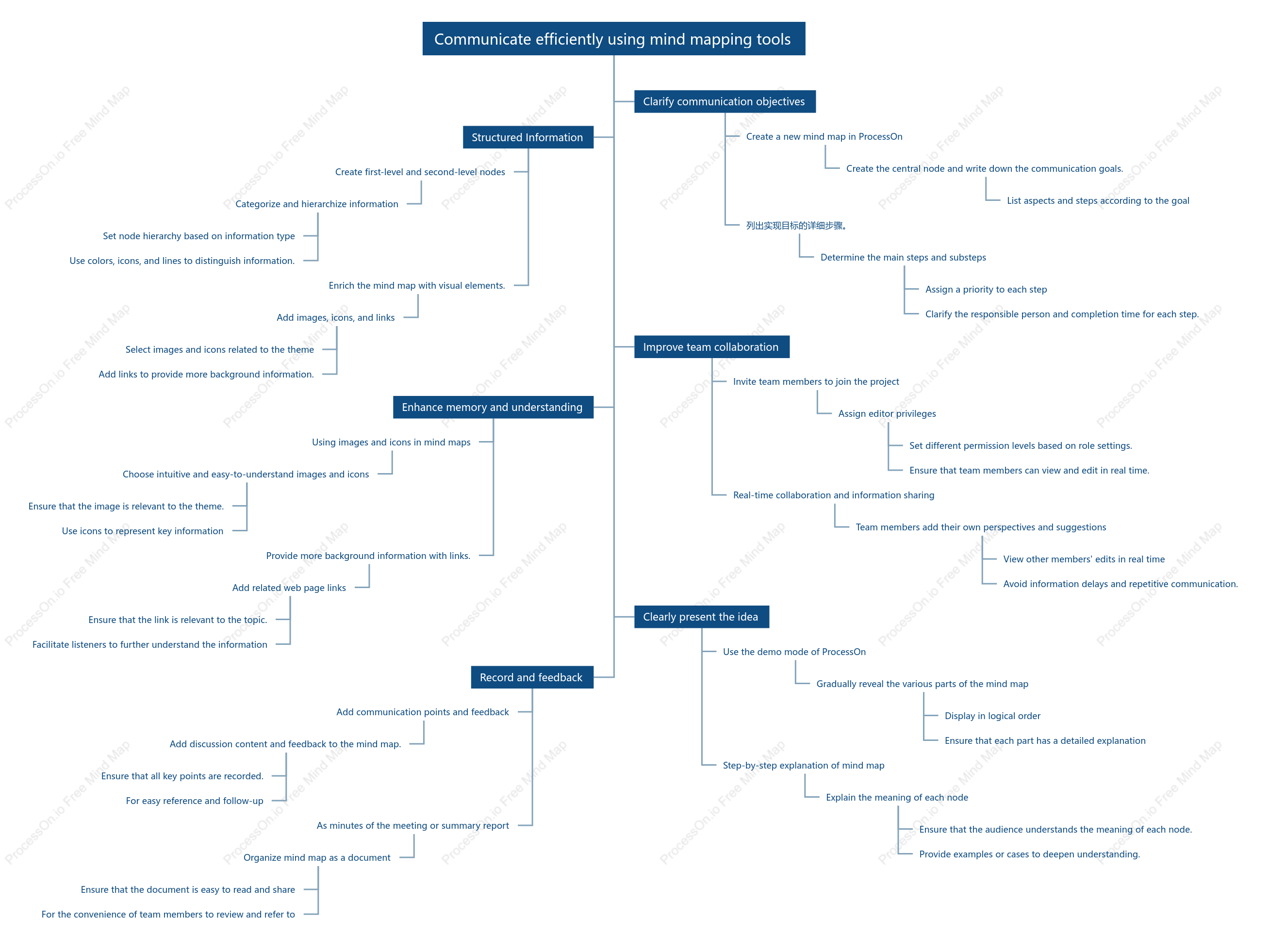 Communicate efficiently using mind mapping tools