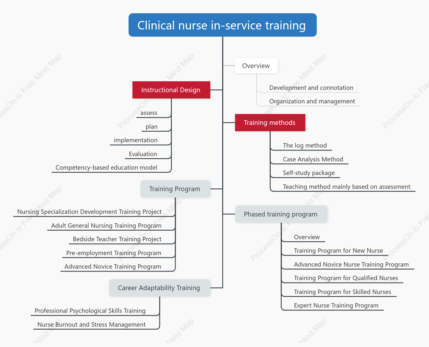 Clinical nurse on-the-job training mind map