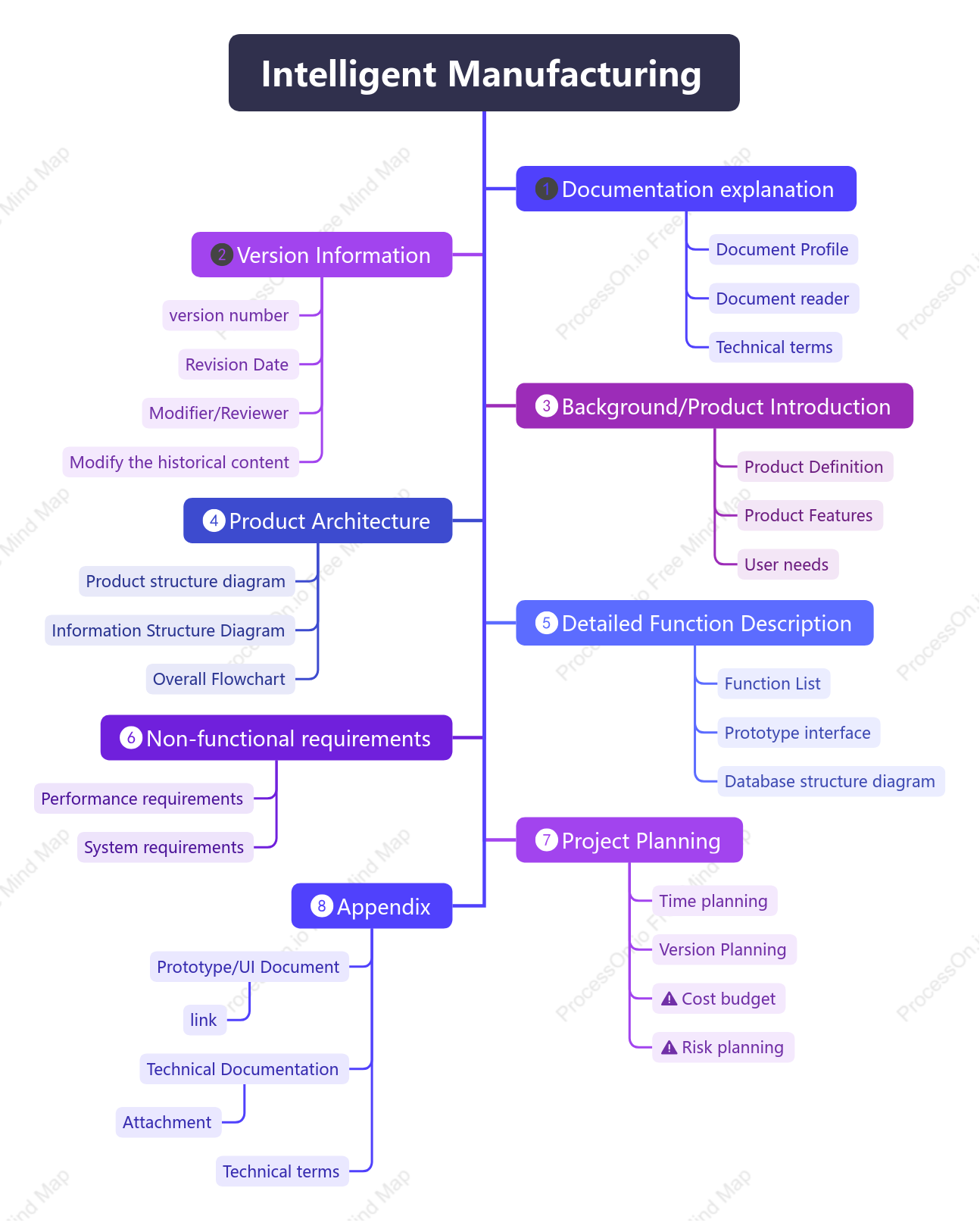 Intelligent manufacturing tree diagram