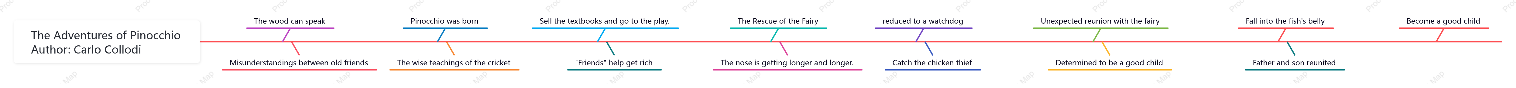"Pinocchio" Fishbone Diagram