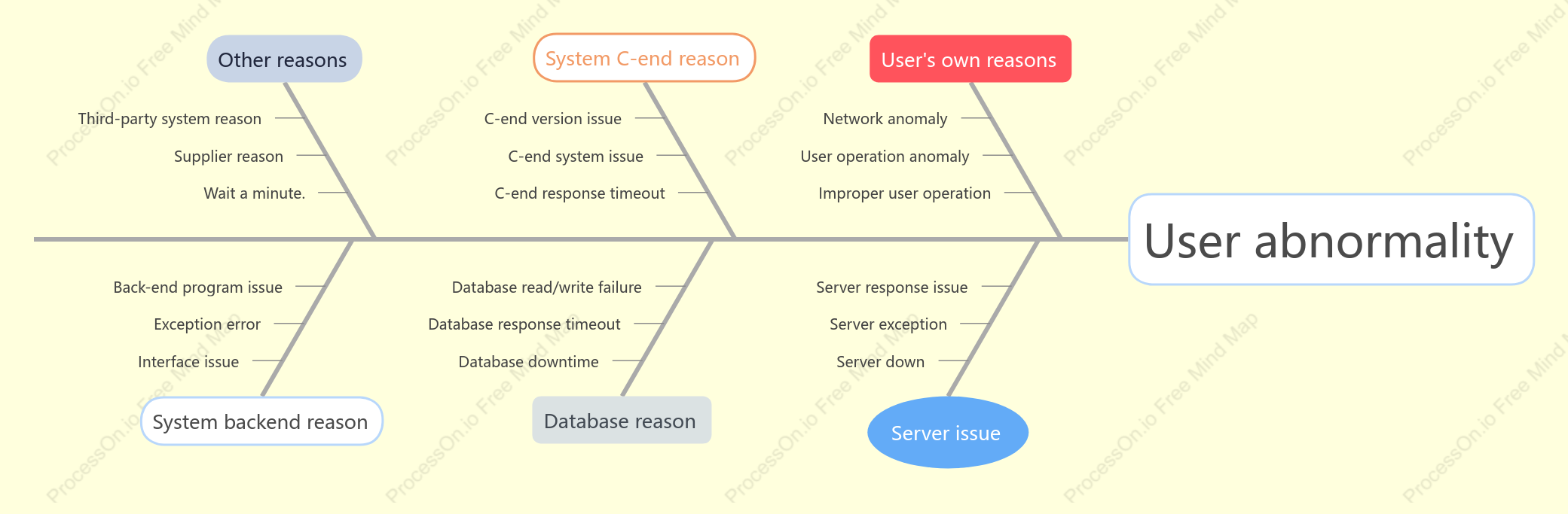 Fishbone diagram: User anomaly analysis chart
