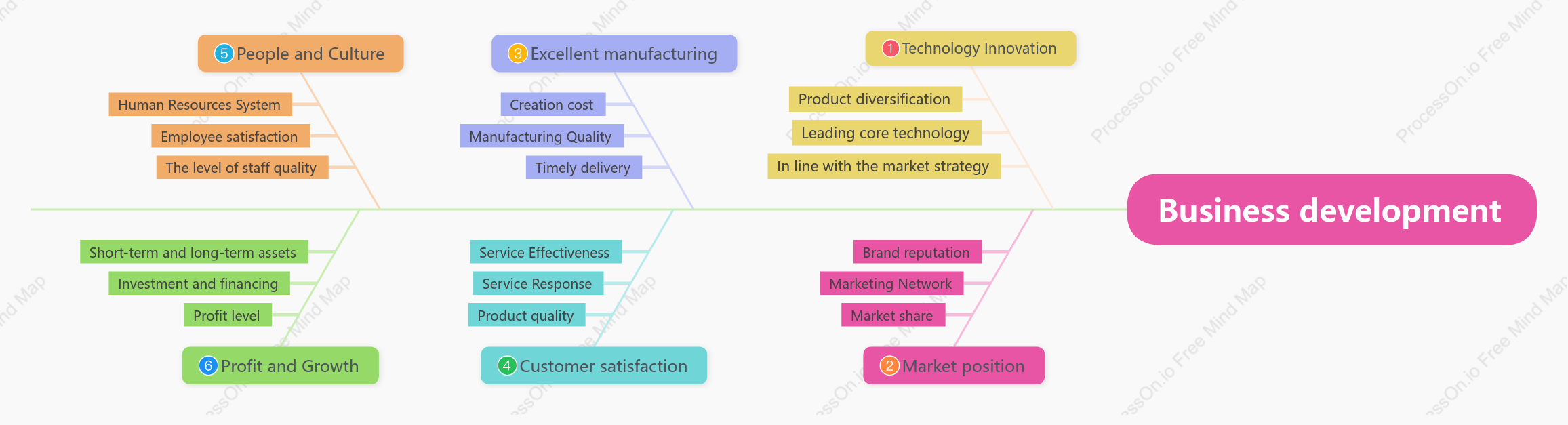 Enterprise development fishbone diagram