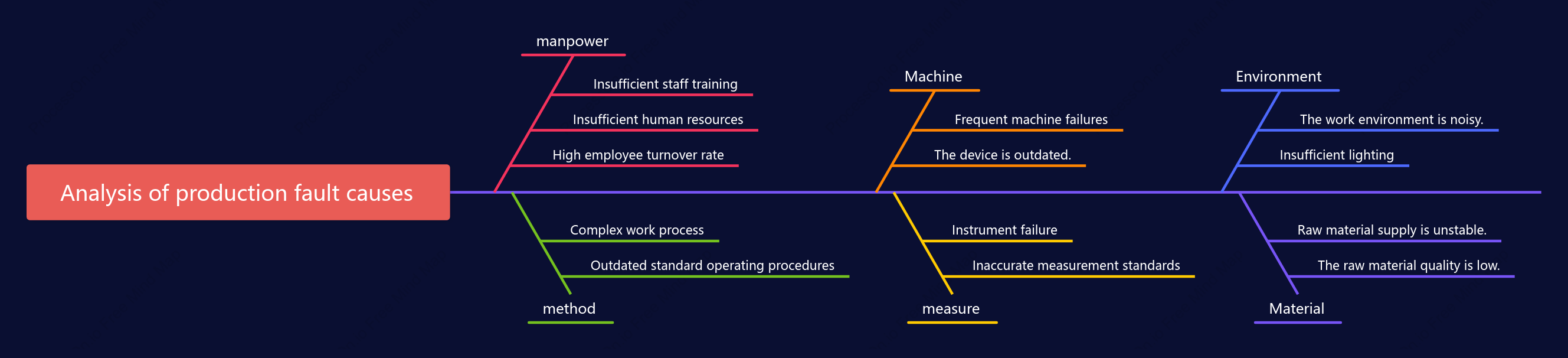 Production failure analysis fishbone diagram