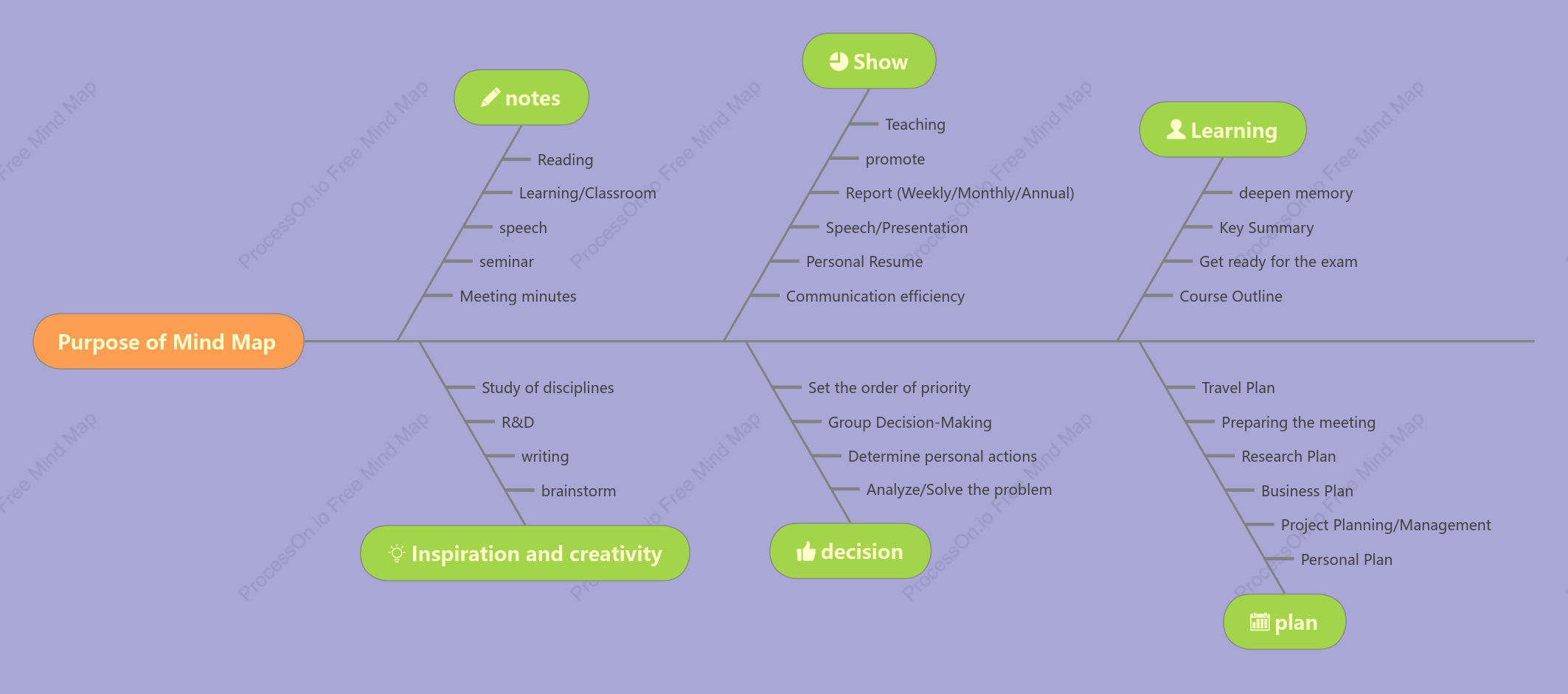 The purpose of mind mapping