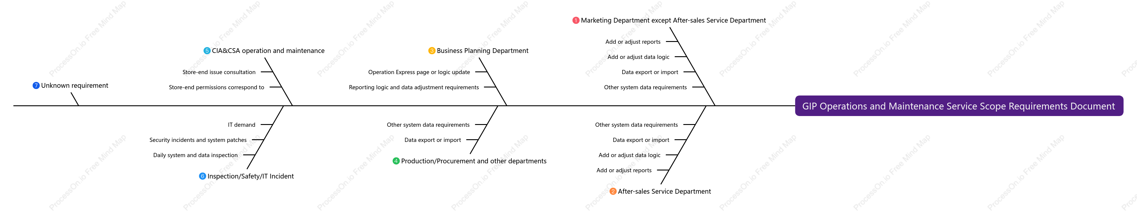 GIP Operations and Maintenance Service Scope Requirements Document