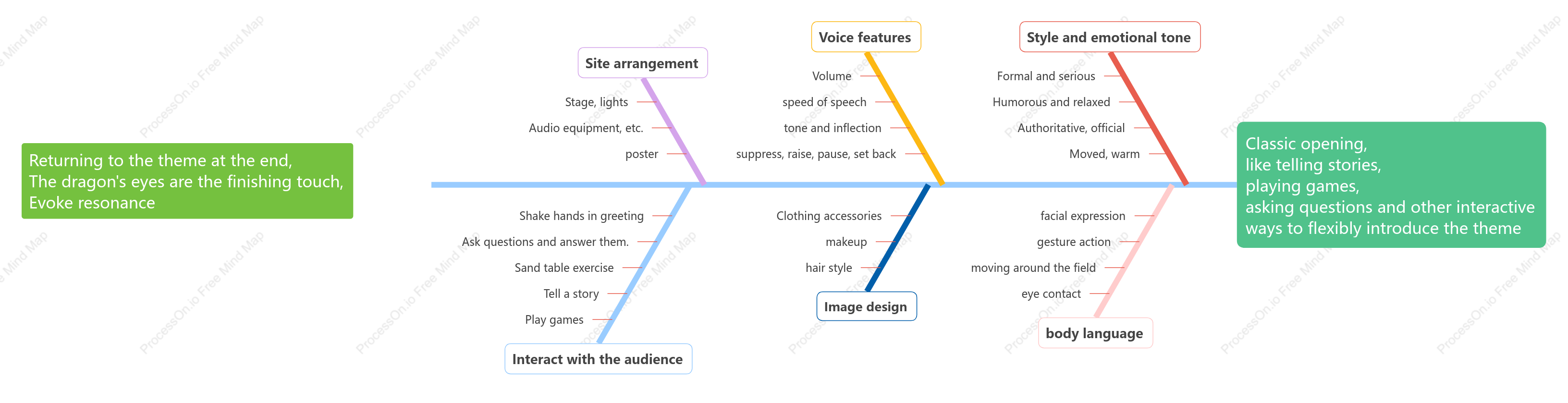 Fishbone diagram-speech ideas