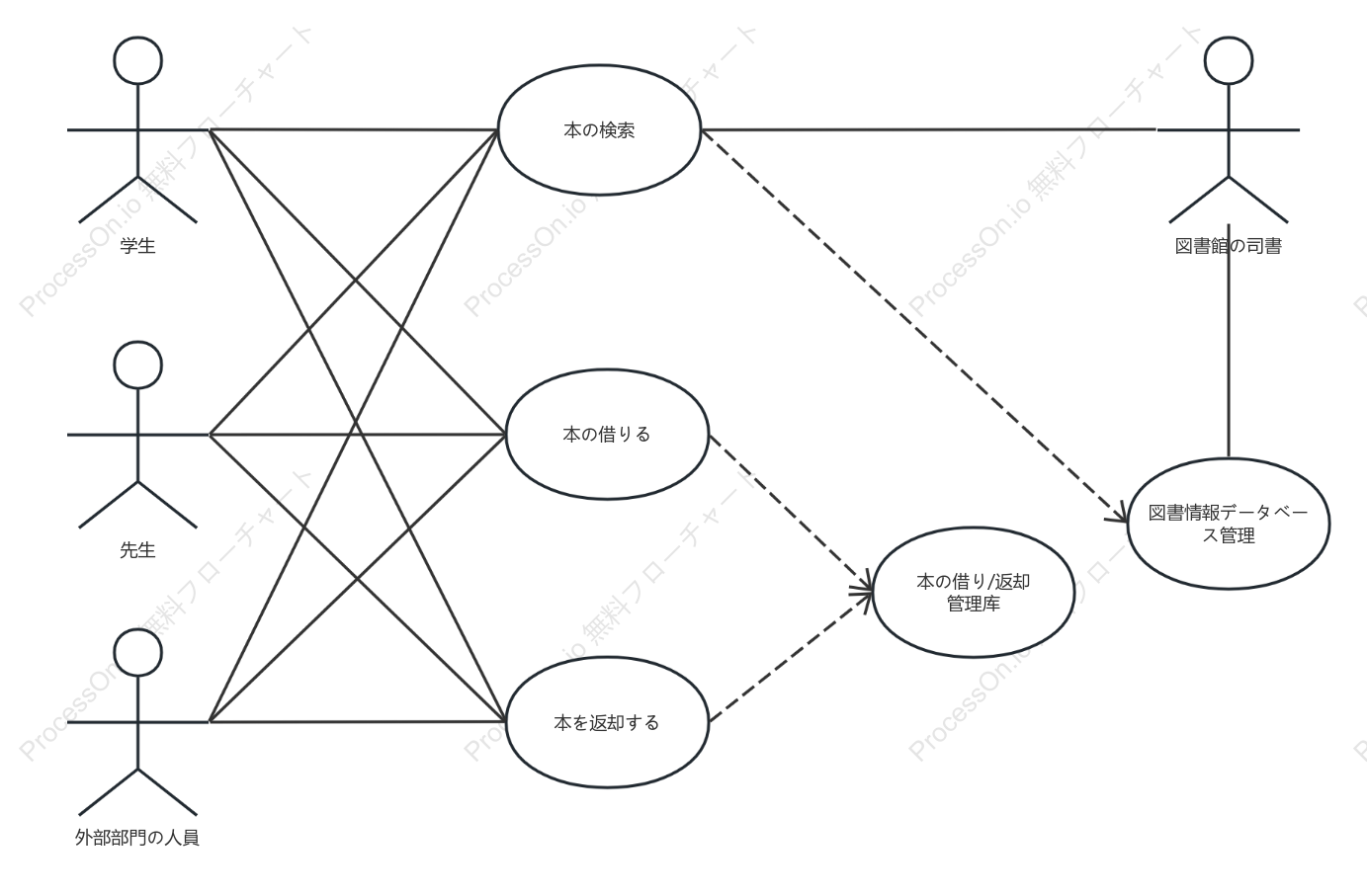 図書館の貸出・返却システムのユースケース図