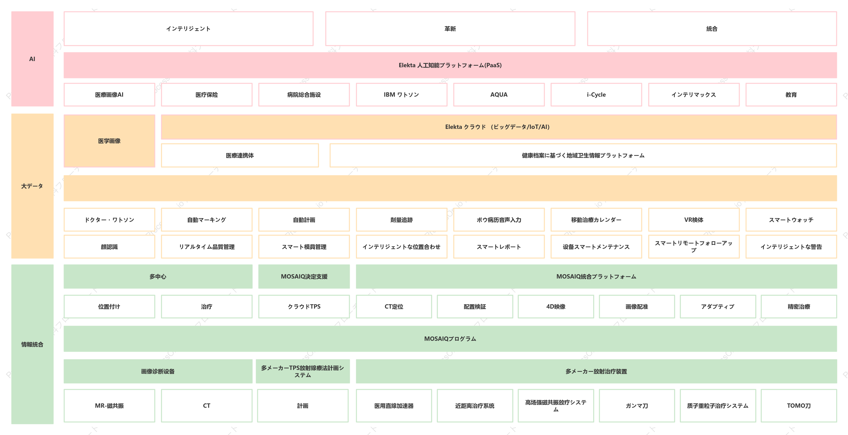 AI医療製品のアーキテクチャ図
