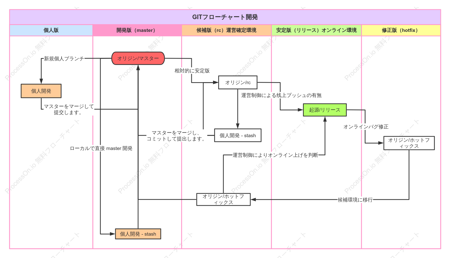 GIT フローチャートの開発