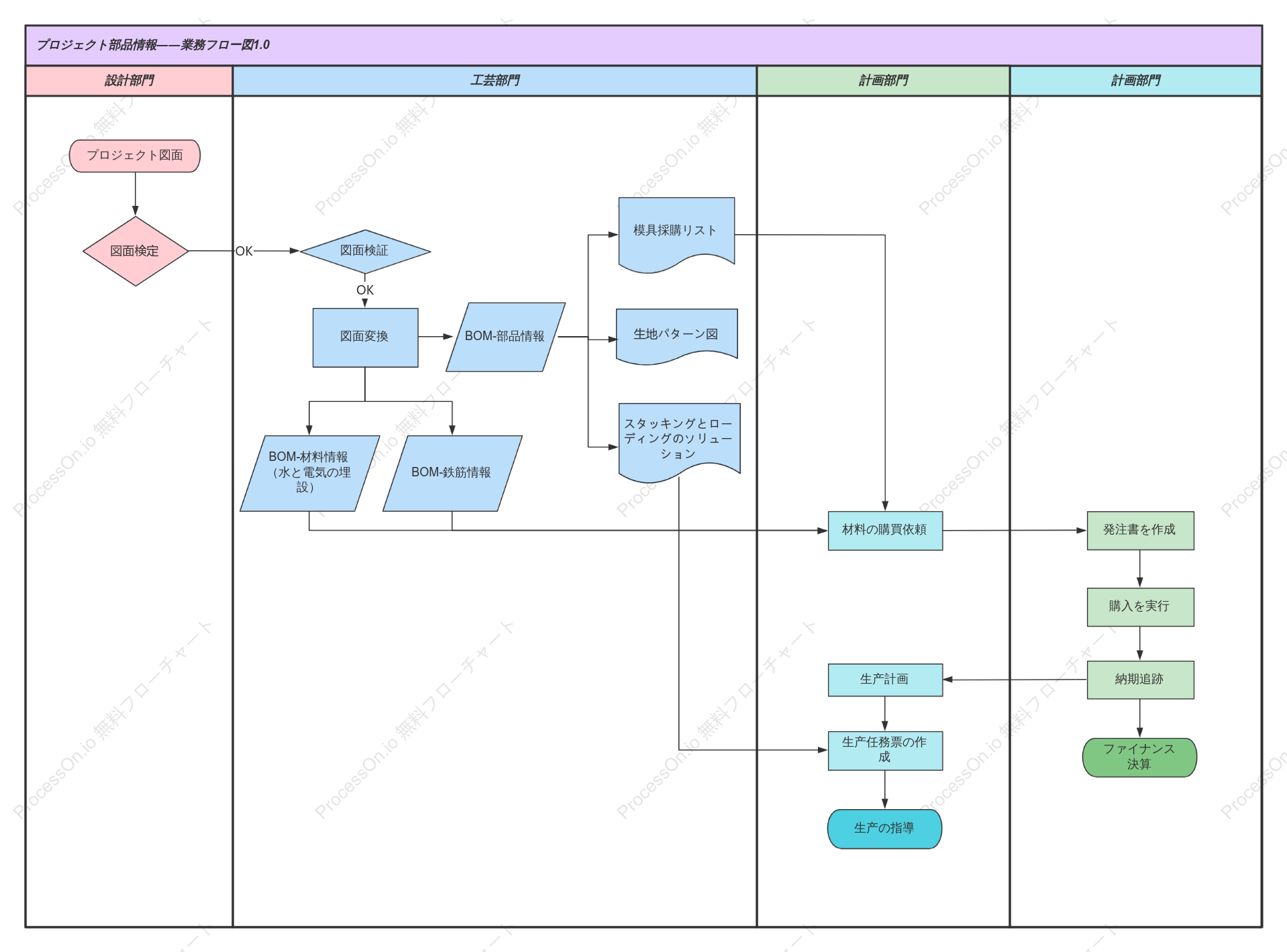 プロジェクト情報管理業務フロー図