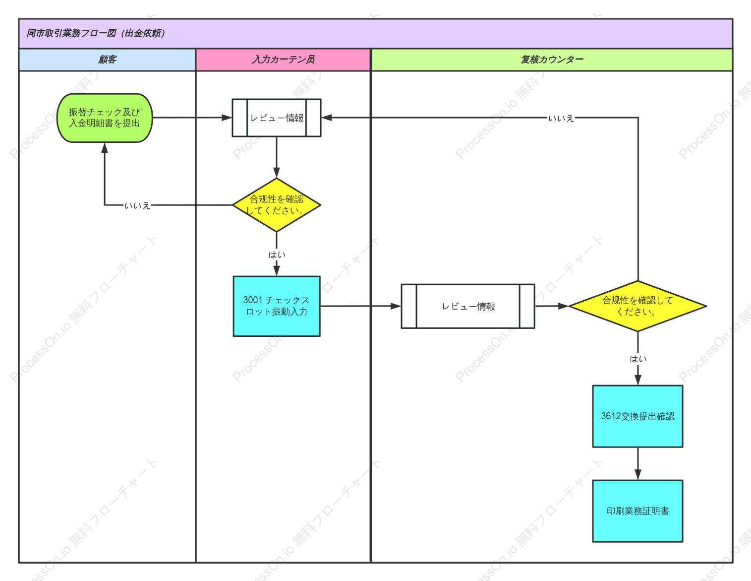 市内転送業務フロー図