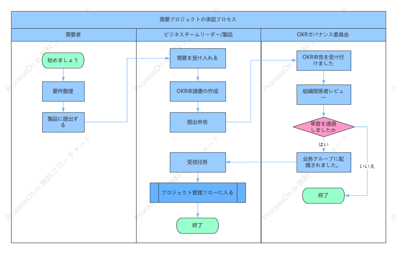 需要プロジェクトの承認プロセス