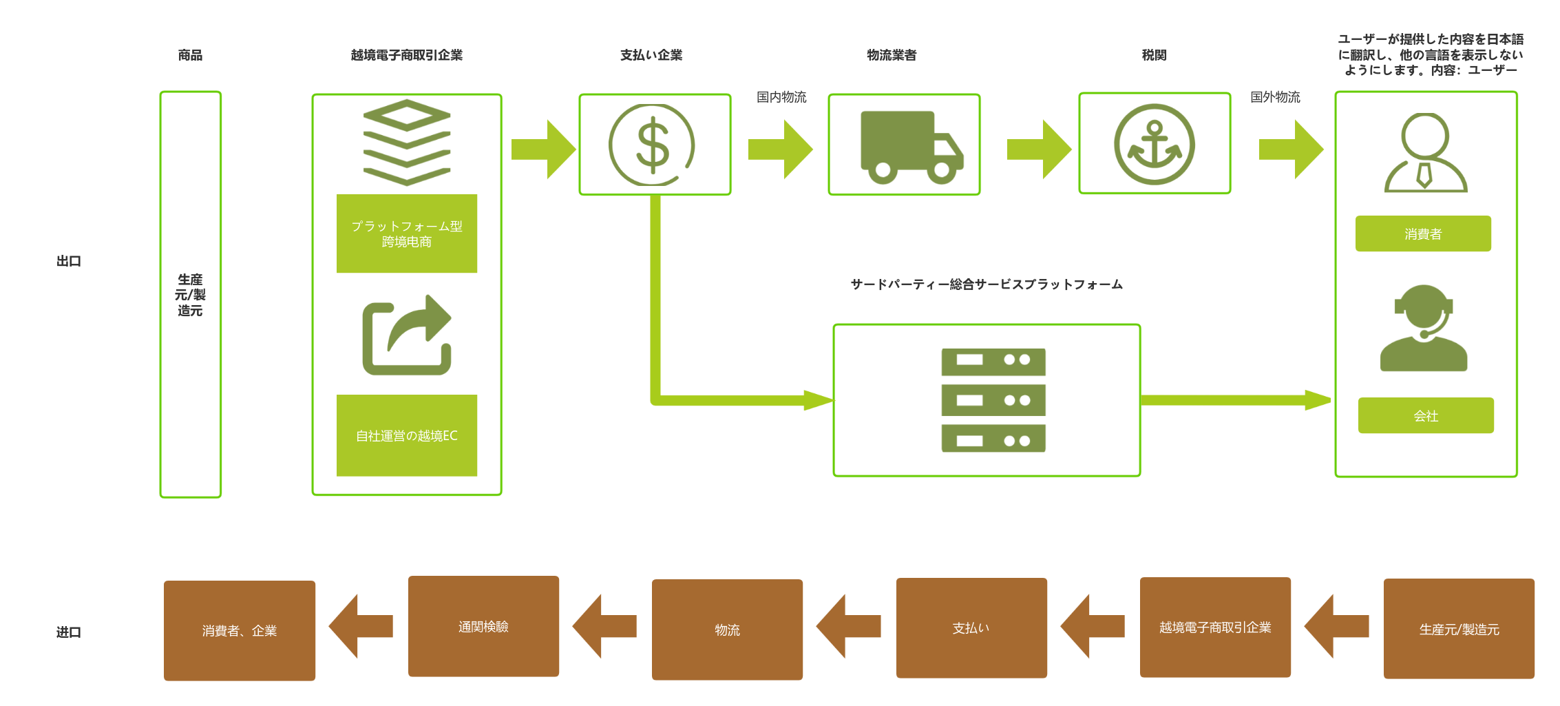 越境EC事業フロー図