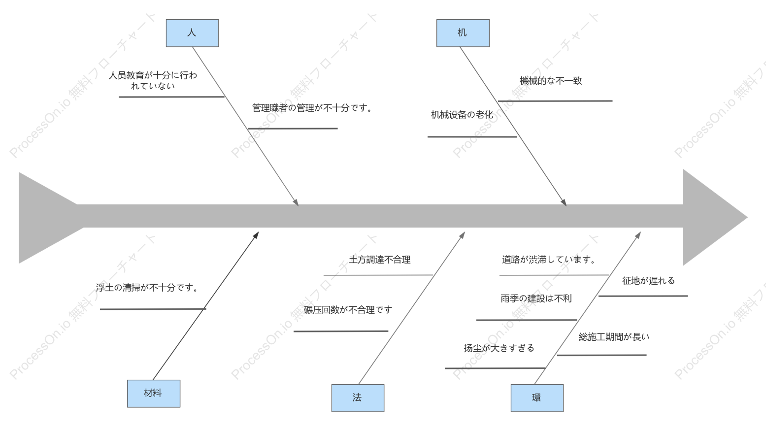 道路工事遅延分析