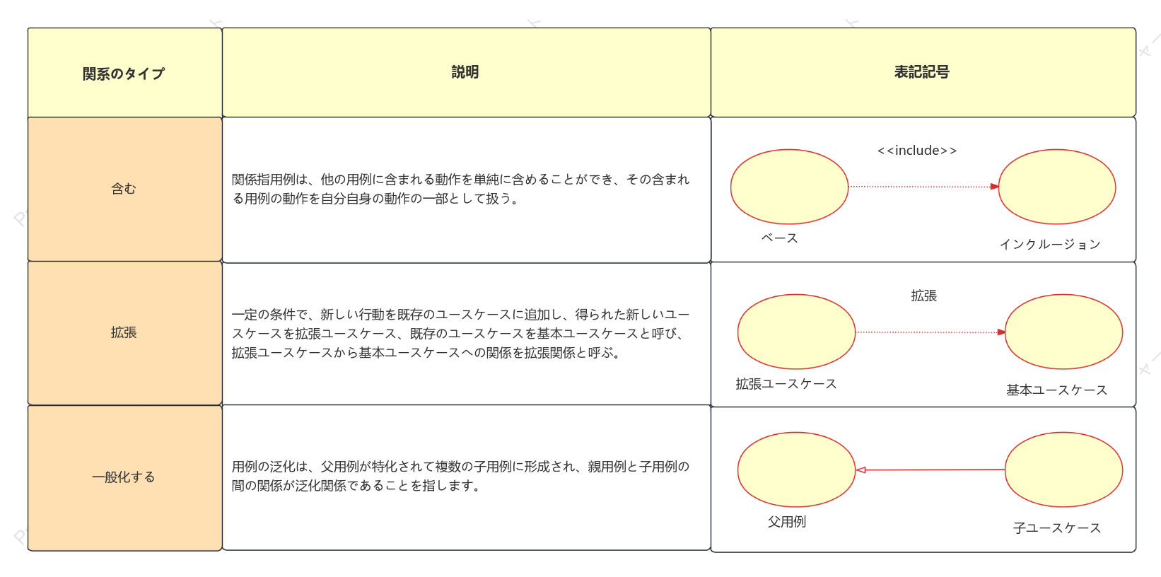用例図の中の関係：含まれる、拡張、および一般化