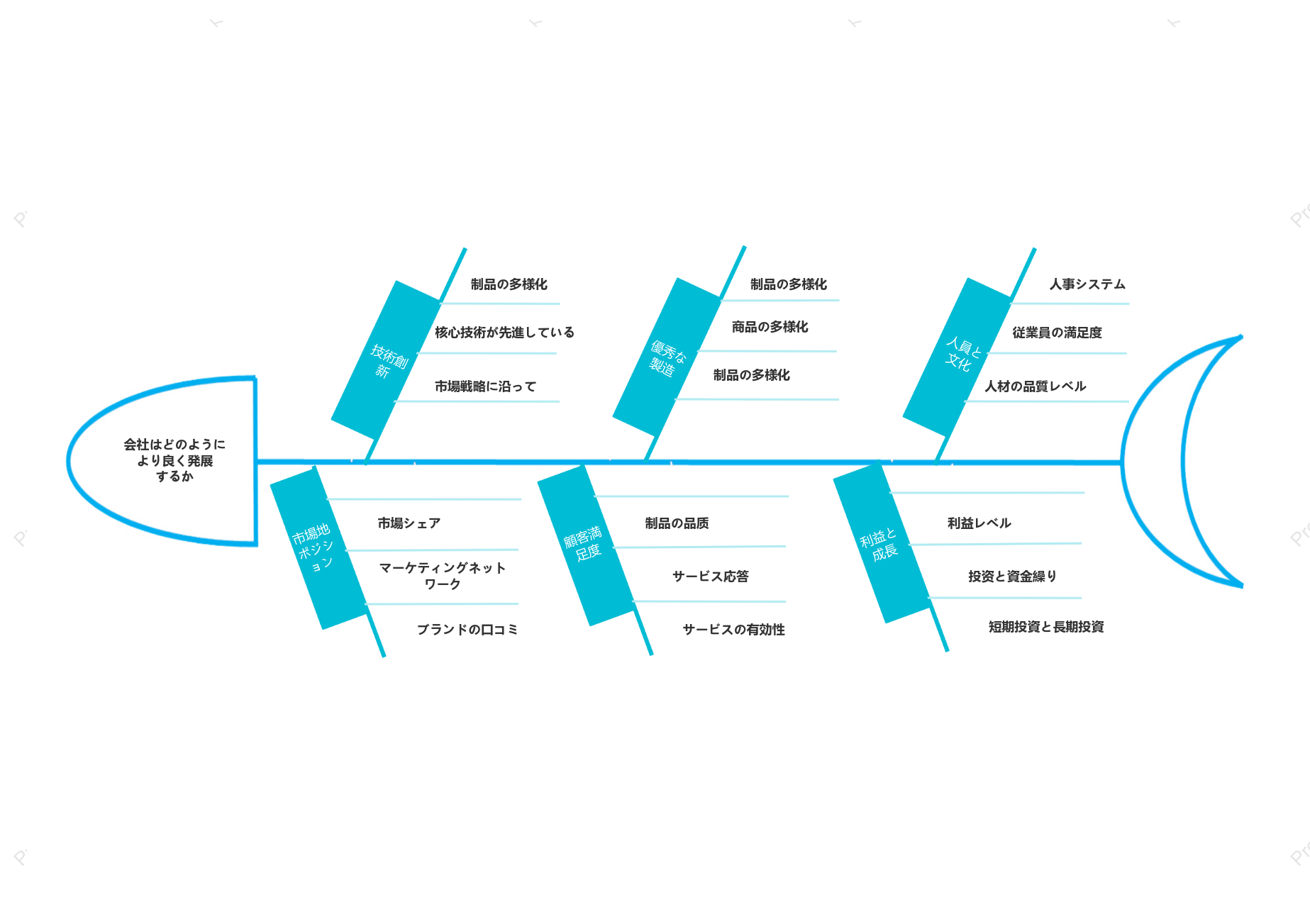 会社がより良く発展する方法を分析する魚骨図