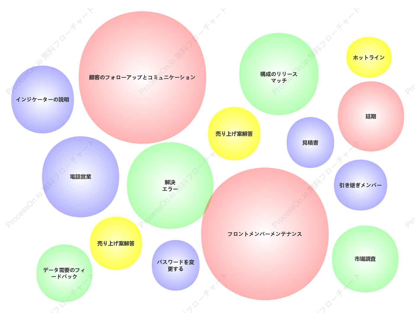 販売管理のベン図