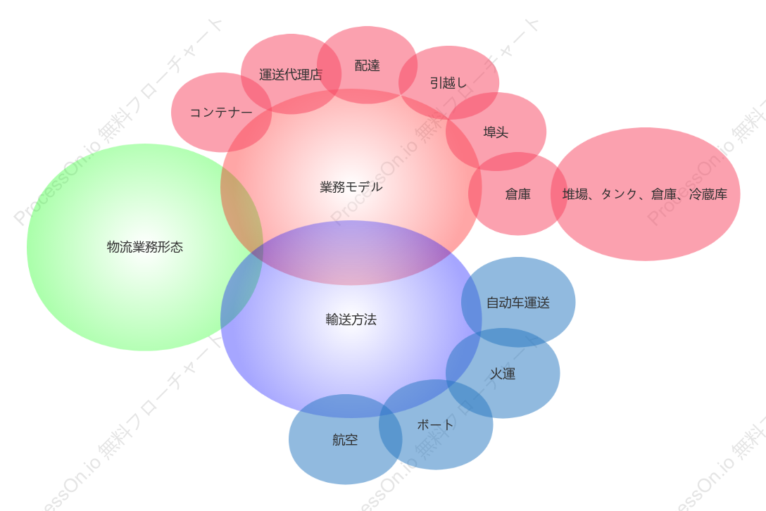 物流業態分析ベン図