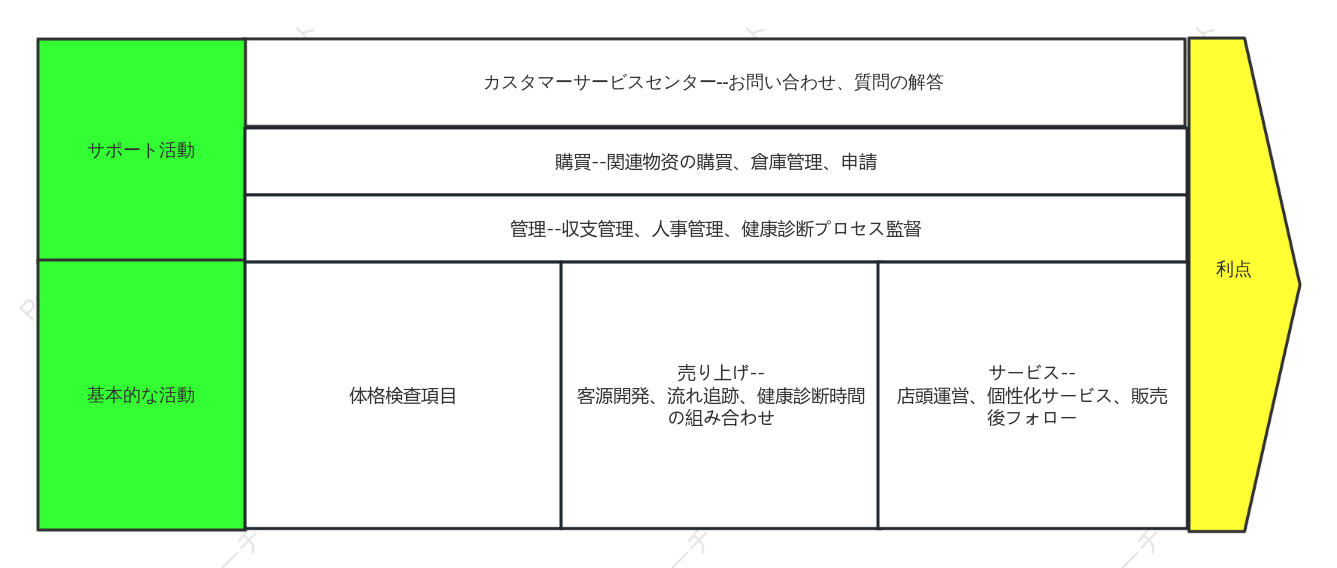 健康診断バリューチェーン
