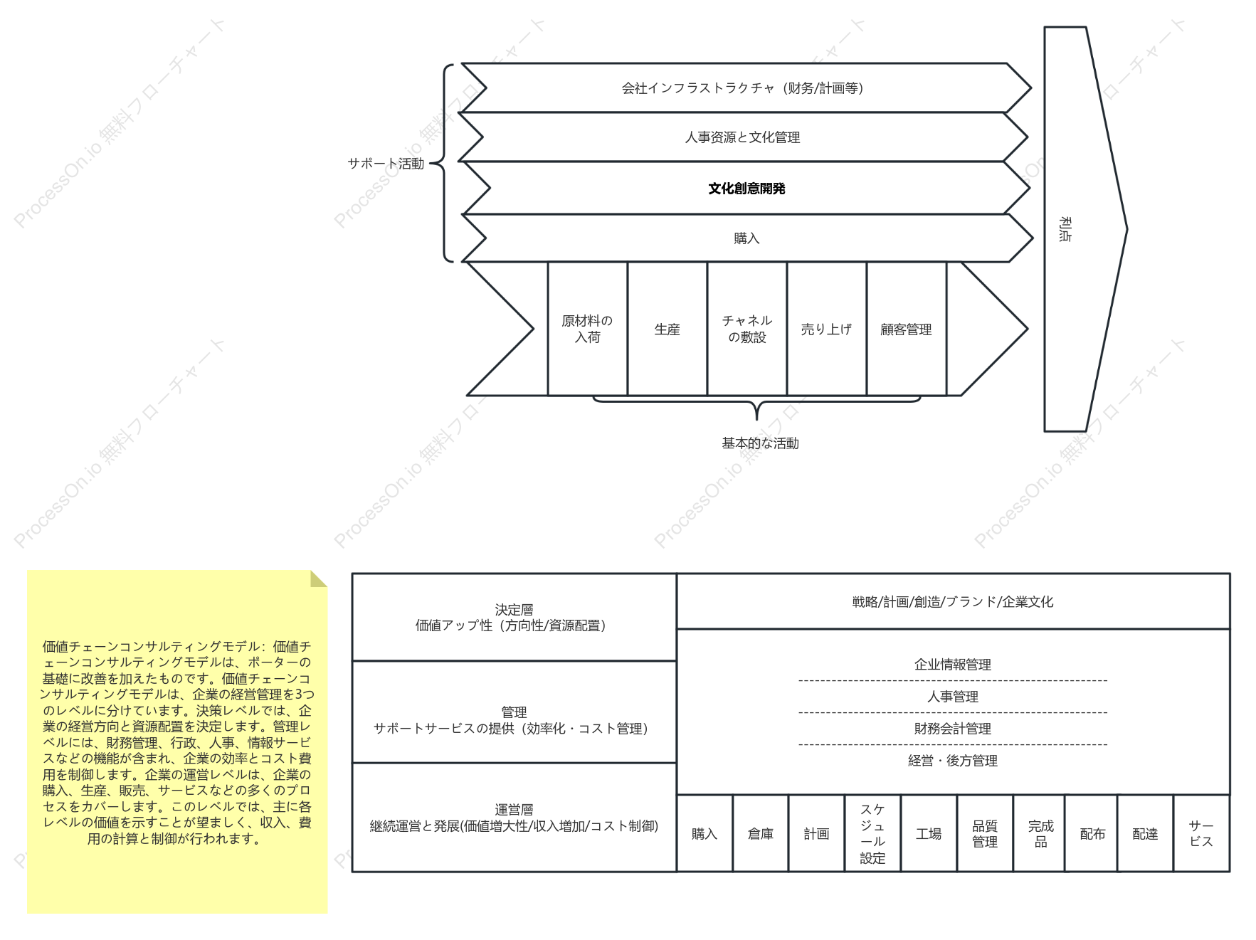 価値チェーン分析モデル