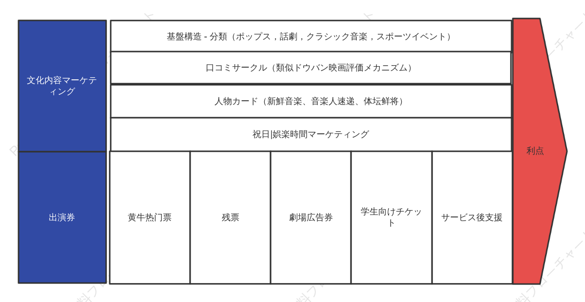 文化娯楽界の価値チェーンフレームワーク
