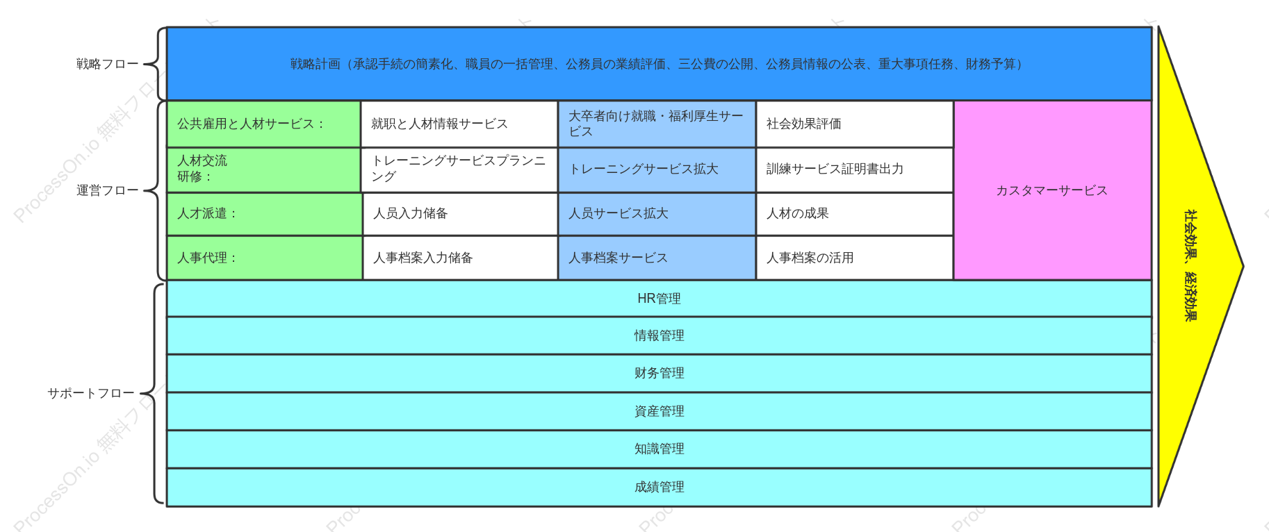 人材サービス業界の価値チェーン図