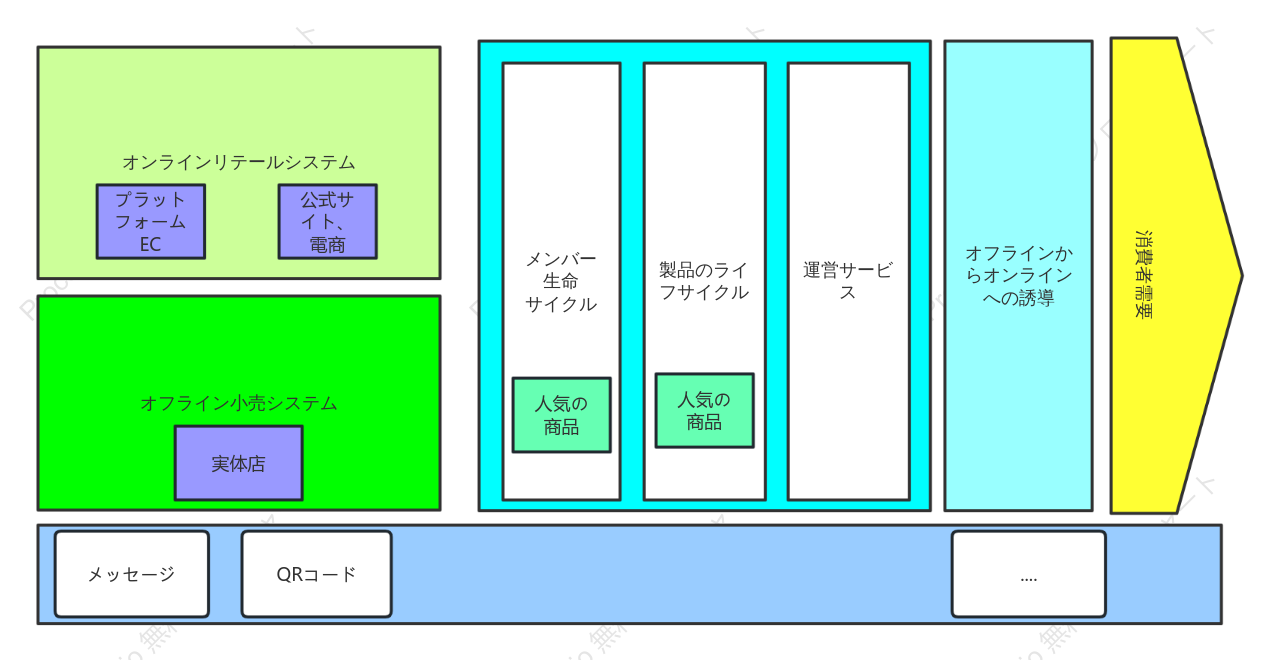 新しい小売 2.0 バリュー チェーン