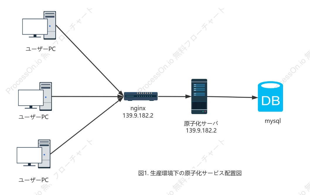 製品企画のnginxトポロジ図