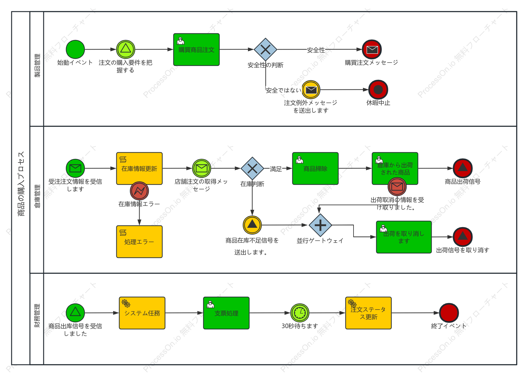 製品調達プロセス BPMN ユースケース図