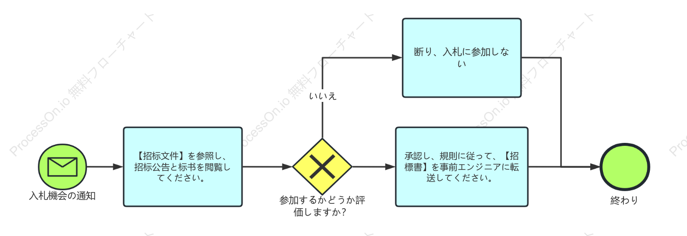 入札書類の評価と販売前のプロセス