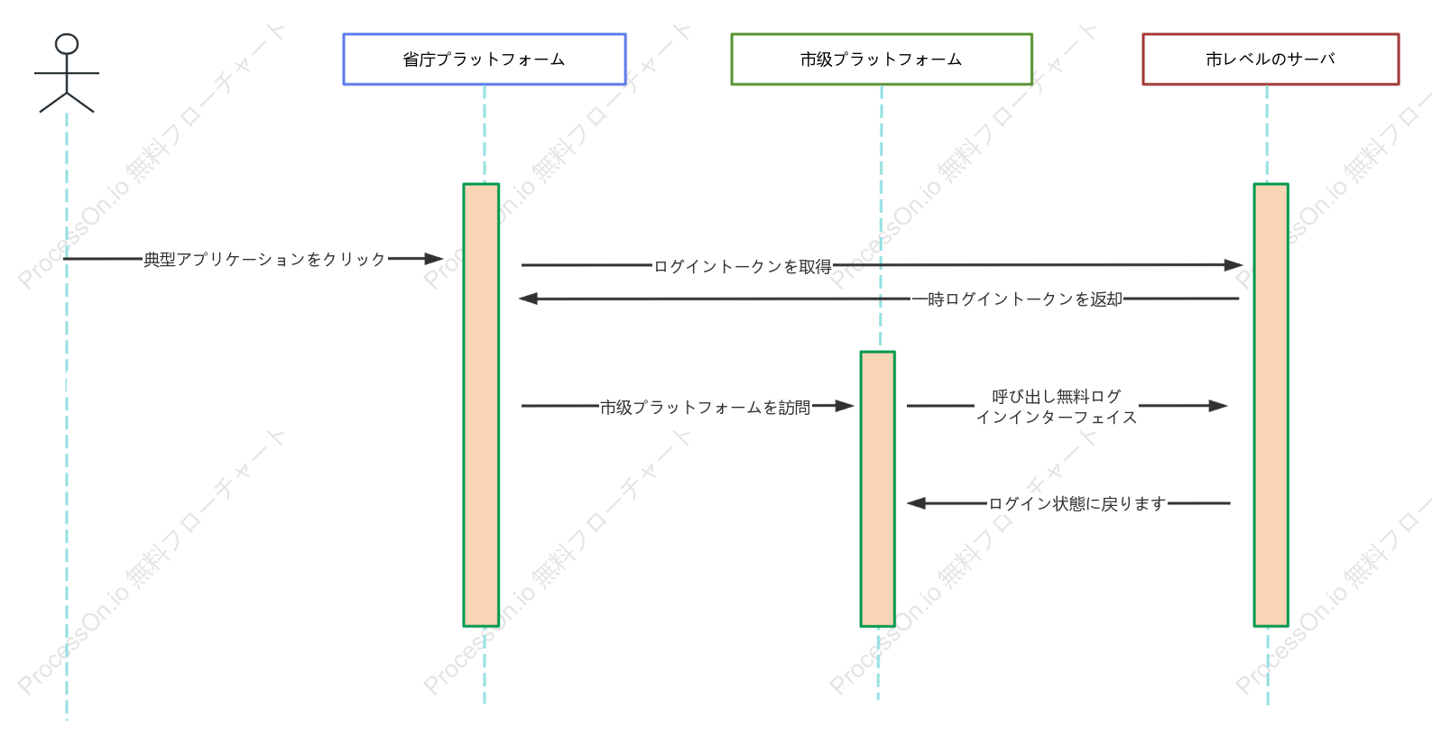 接続ログイン時系列図