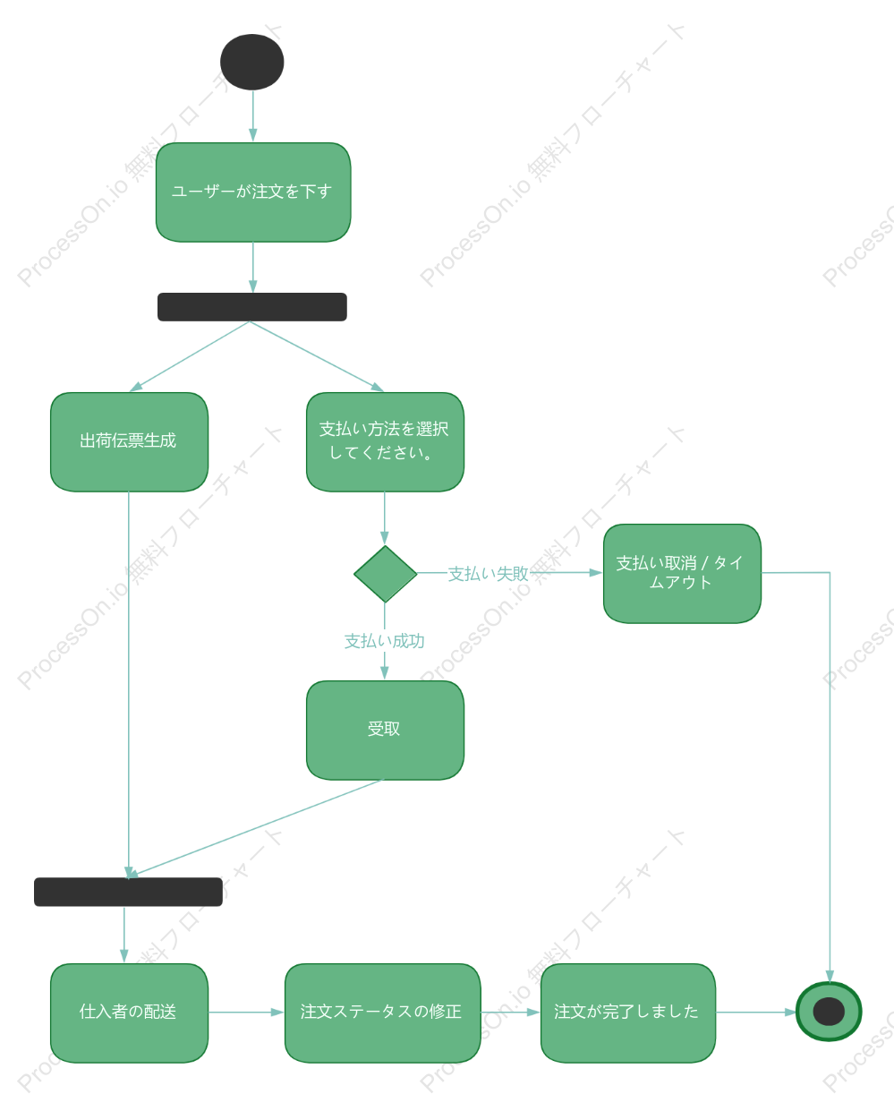 ユーザーのオンライン ショッピング プロセスのアクティビティ図