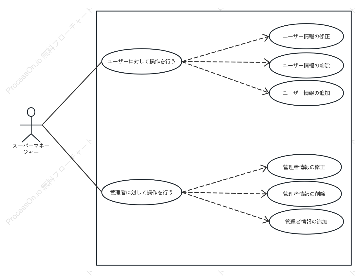 アカウントモジュールのユースケース図