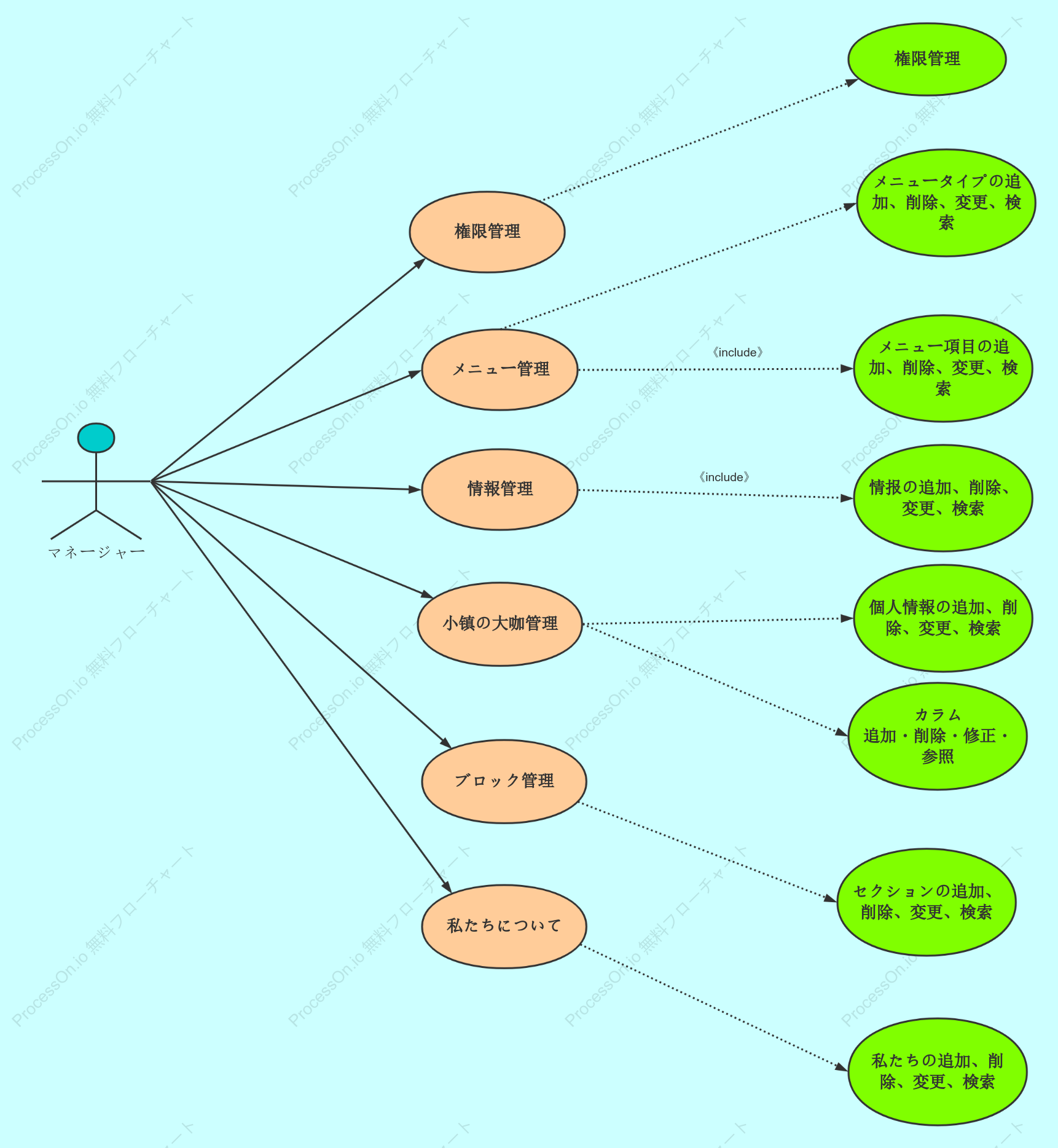 Web サイトのユースケース図